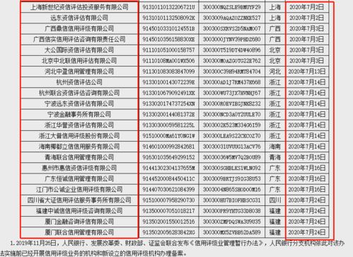 企業(yè)信用評級機(jī)構(gòu)備案激增，市場規(guī)范迎來新里程碑